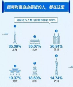 月薪2万在中国属于什么水平 在国内月薪2万算高薪吗