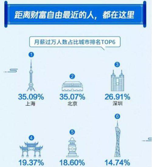 月薪2万在中国属于什么水平