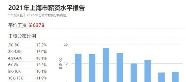 月薪2万在中国属于什么水平