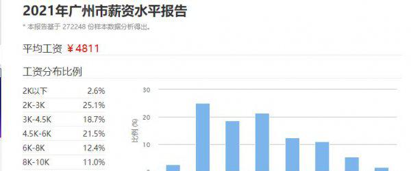 月薪2万在中国属于什么水平