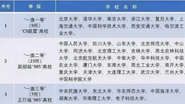 c9高校和985的差距