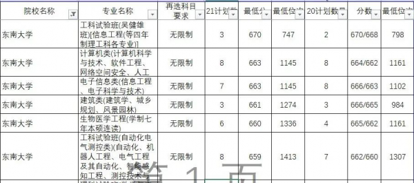 东南大学排名为什么这么低