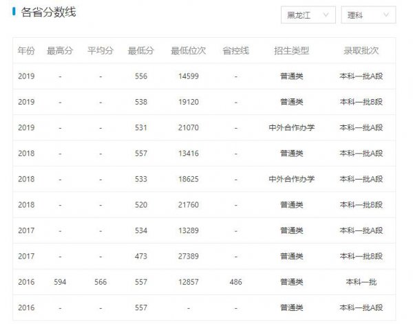 东北林业大学占地面积有多大