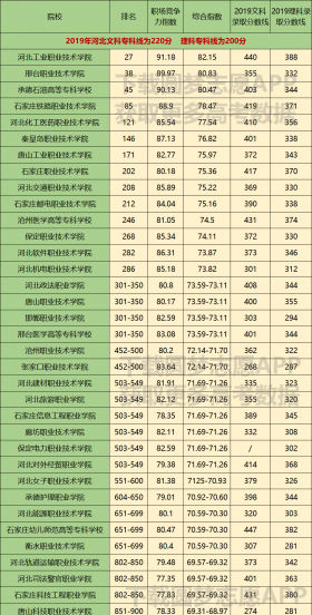 河北省专科学校公办排名