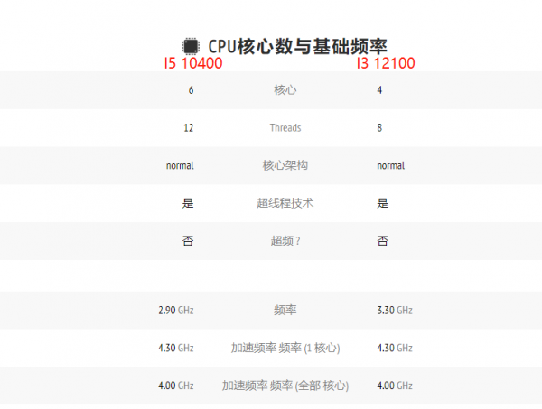 i3处理器现在落后了吗
