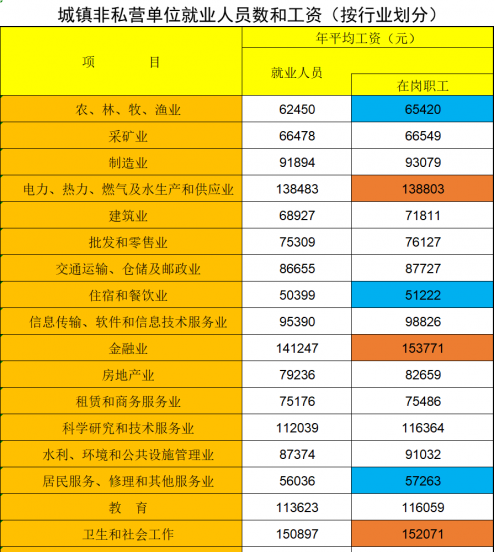 合肥平均工资收入水平