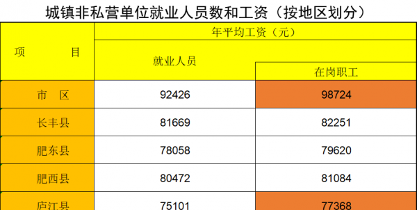 合肥平均工资收入水平