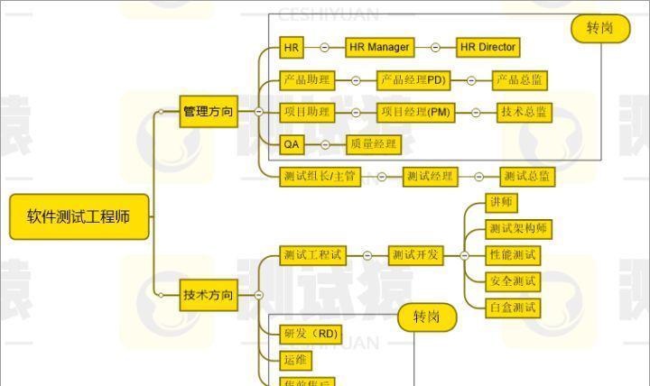 软件测试工资一般多少钱
