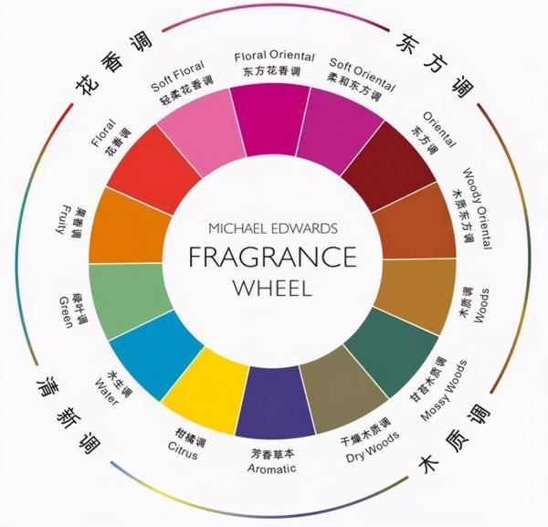 香水edt与edp的区别