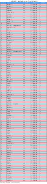 通信工程专业排名一览表