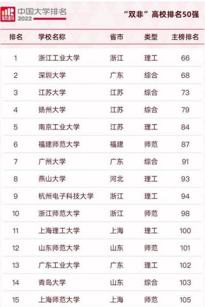 全国双非一本排名