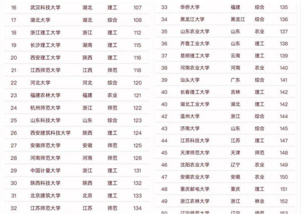 全国双非一本排名