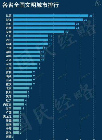 全国文明城市第一名