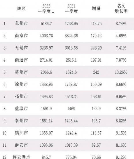 江苏城市gdp排行榜