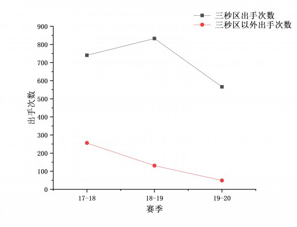 nba高阶数据有哪几项