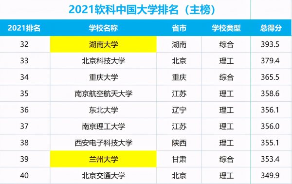 湖南大学985排名多少位