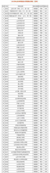 山东二本大学排名