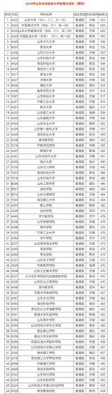 山东二本大学排名