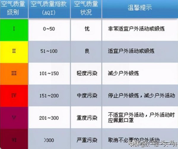 空气质量指数分为几级