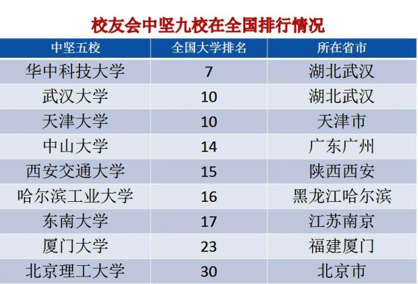 中坚九校是指哪些学校