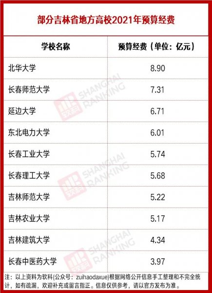 长春理工大学是211吗