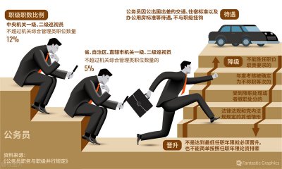 公务员省直和市直的区别大吗 在待遇发展上有什么不同