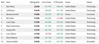 世界第一富豪有多少钱 马斯克再次登上全球第一富豪宝座