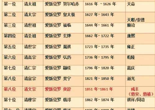 清朝帝王的先后顺序是什么