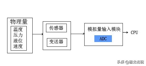 变送器的作用是什么