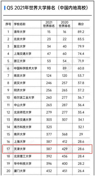 天津大学世界排名第几位