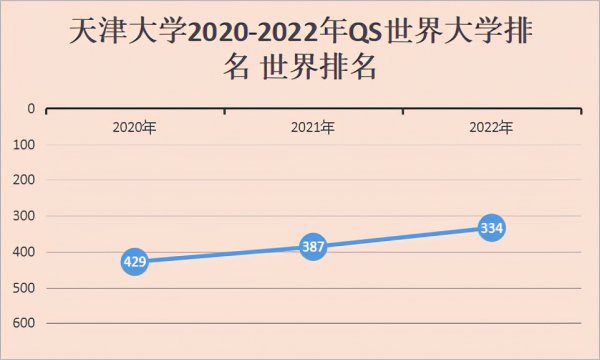 天津大学世界排名第几位