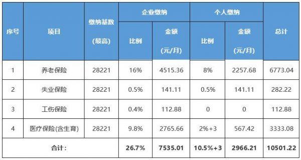 社保缴费基数就是工资吗