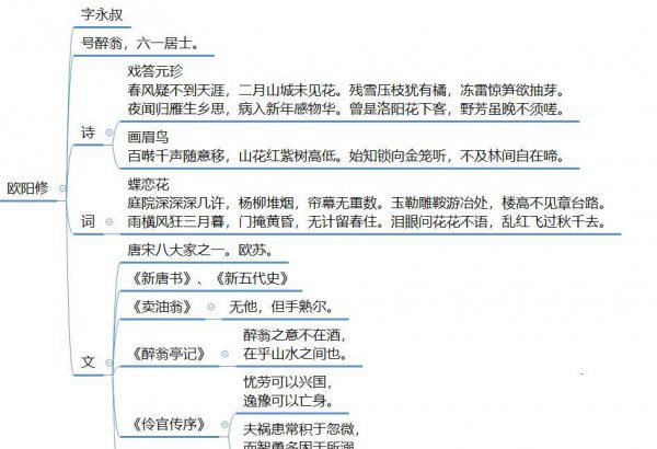 欧阳修是什么居士