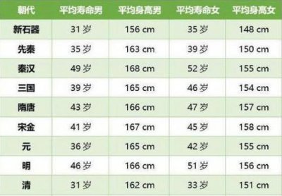 古代人寿命一般是多长的 中国古代人寿命最长的是哪朝代