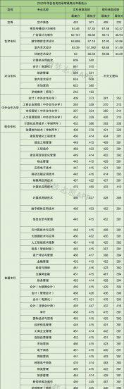 河南大专分数线