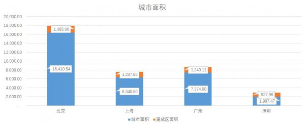 北上广深哪个城市最好