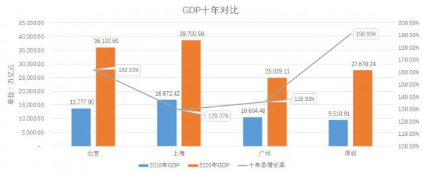 北上广深哪个城市最好