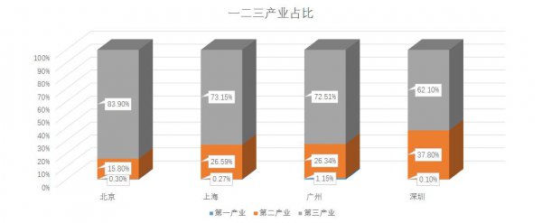北上广深哪个城市最好