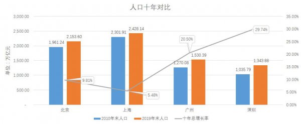 北上广深哪个城市最好