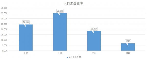 北上广深哪个城市最好