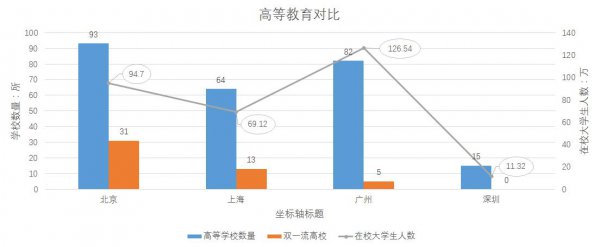 北上广深哪个城市最好