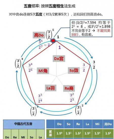 中国古代音律五音顺序怎么读