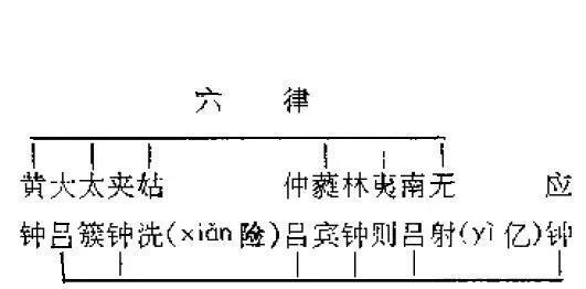 中国古代音律五音顺序怎么读