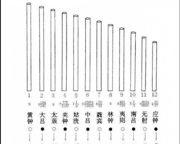 中国古代音律五音顺序怎么读