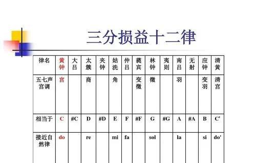 中国古代音律五音顺序怎么读