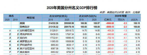 美国最富有的州是什么州