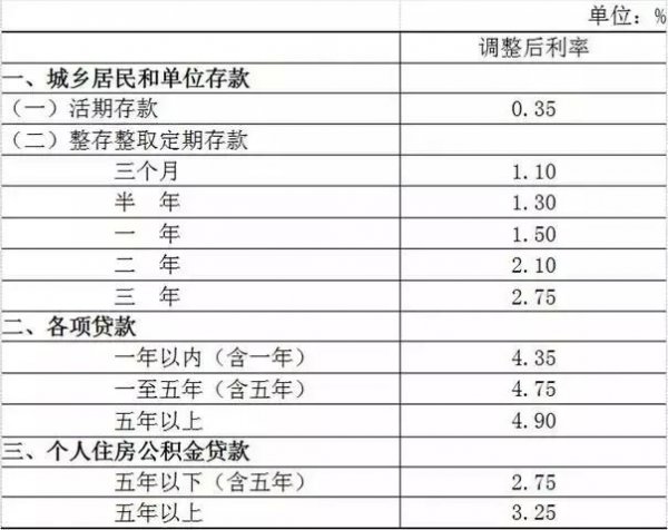 降息是什么意思