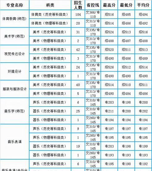 南通大学2021录取分数线多少
