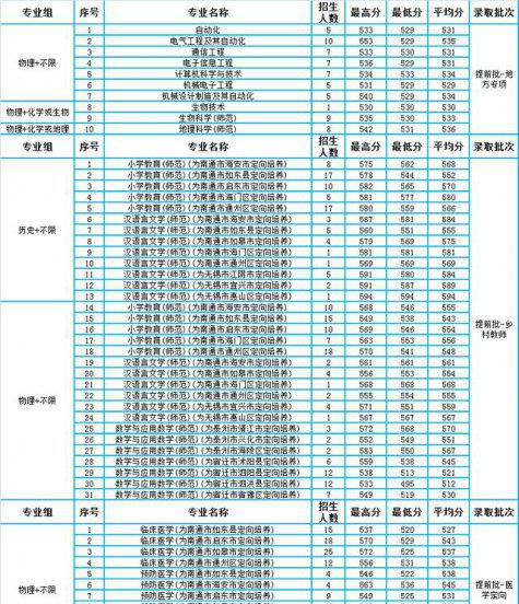 南通大学2021录取分数线多少