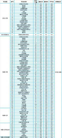 南通大学2021录取分数线多少
